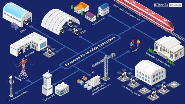 The-advanced-air-mobility-ecosystem