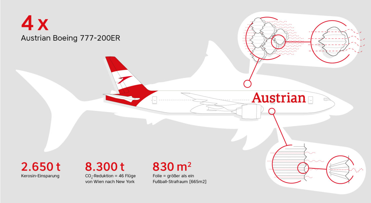 Austrian Airlines is the first company to use “shark skin” technology in its 777-200ER aircraft