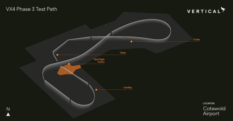 A 3D map showing the VX4 Phase 3 Test Path at Cotswold Airport, featuring a curved flight route with labeled points for Test Flight Centre, Climb, Cruise, and Landing phases marked along the track.