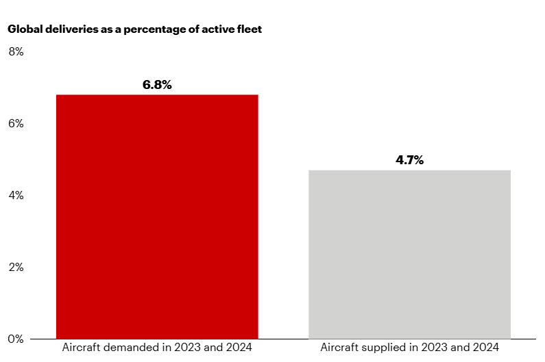 A bar chart showing global aircraft deliveries as a percentage of active fleet, with aircraft demanded in 2023 and 2024 at 6.8% (red bar) and aircraft supplied in 2023 and 2024 at 4.7% (gray bar), indicating a supply shortfall.