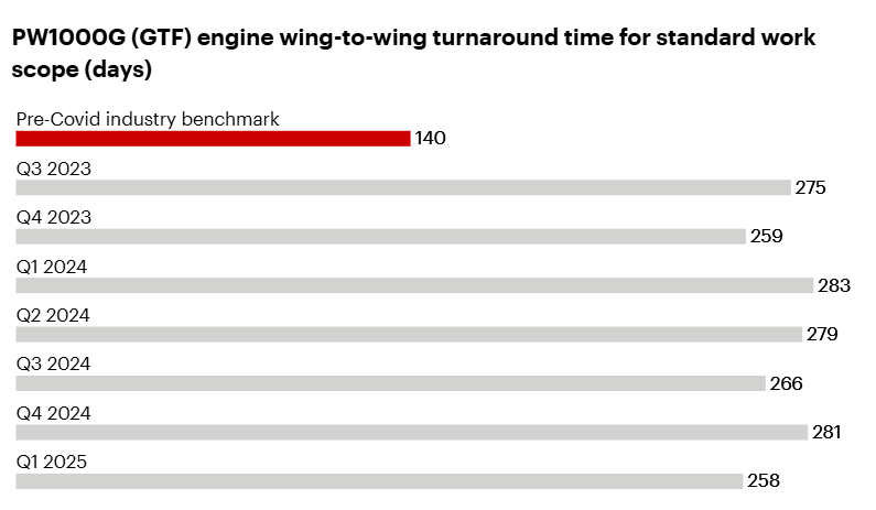A horizontal bar chart showing PW1000G engine wing-to-wing turnaround times from Q3 2023 through Q1 2025, with times ranging from 258-283 days compared to a pre-Covid industry benchmark of 140 days.