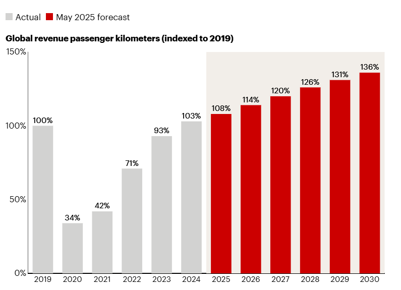 A bar chart showing global airline revenue passenger kilometers indexed to 2019 levels, with actual data from 2019-2024 displaying a sharp drop to 34% in 2020 followed by gradual recovery to 103% by 2024, and May 2025 forecasts projecting continued growth from 108% in 2025 to 136% by 2030.