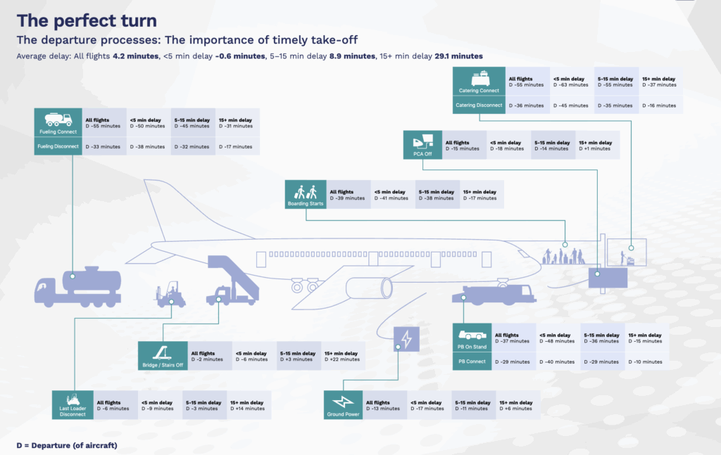Assaia graph the perfect turn