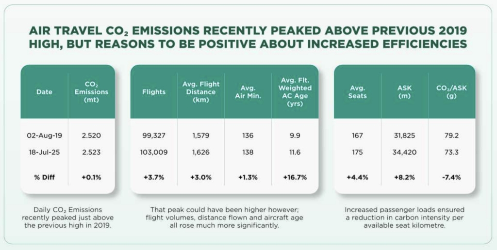 Cirium emissions vs flights 2019 to 2025