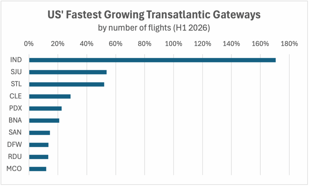 Graph showing the fastest growing airports in the US for transatlantic flights.