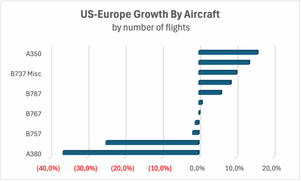 Graph showing aircraft flying between the US and Europe.