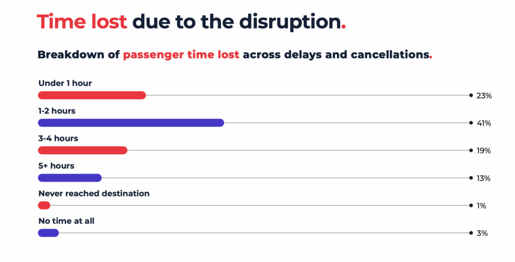 CMAC passenger time lost chart