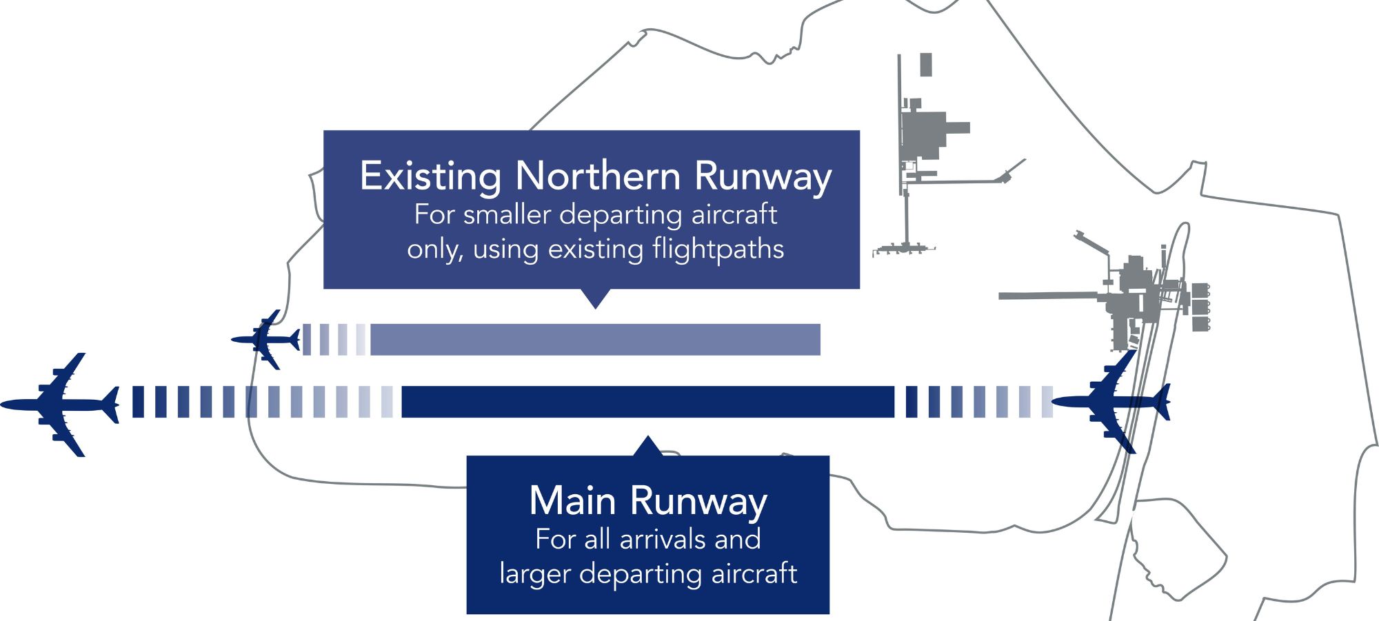 Airport runway diagram showing the main runway used for all arrivals and larger departing aircraft, and an existing northern runway designated for smaller departing aircraft only using existing flight paths.