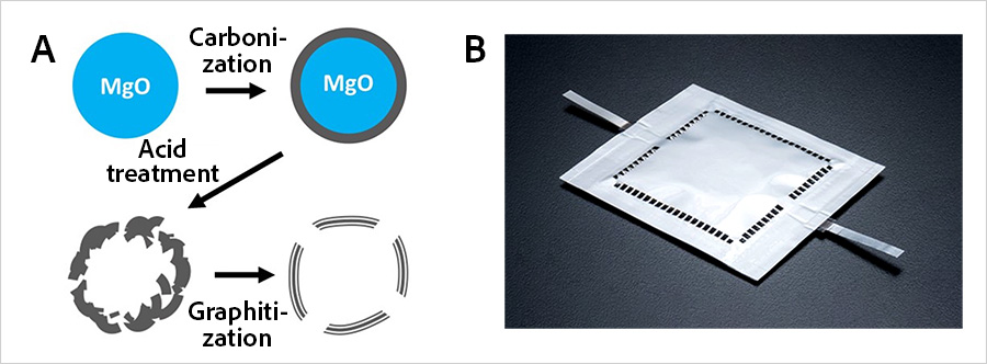 Japan Lithium-air battery