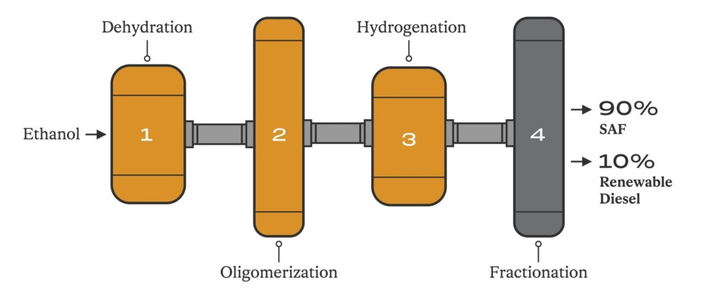 Lanzajet how alcohol to jet fuel is made