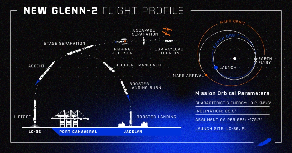 New Glenn by Blue Origin flight profile