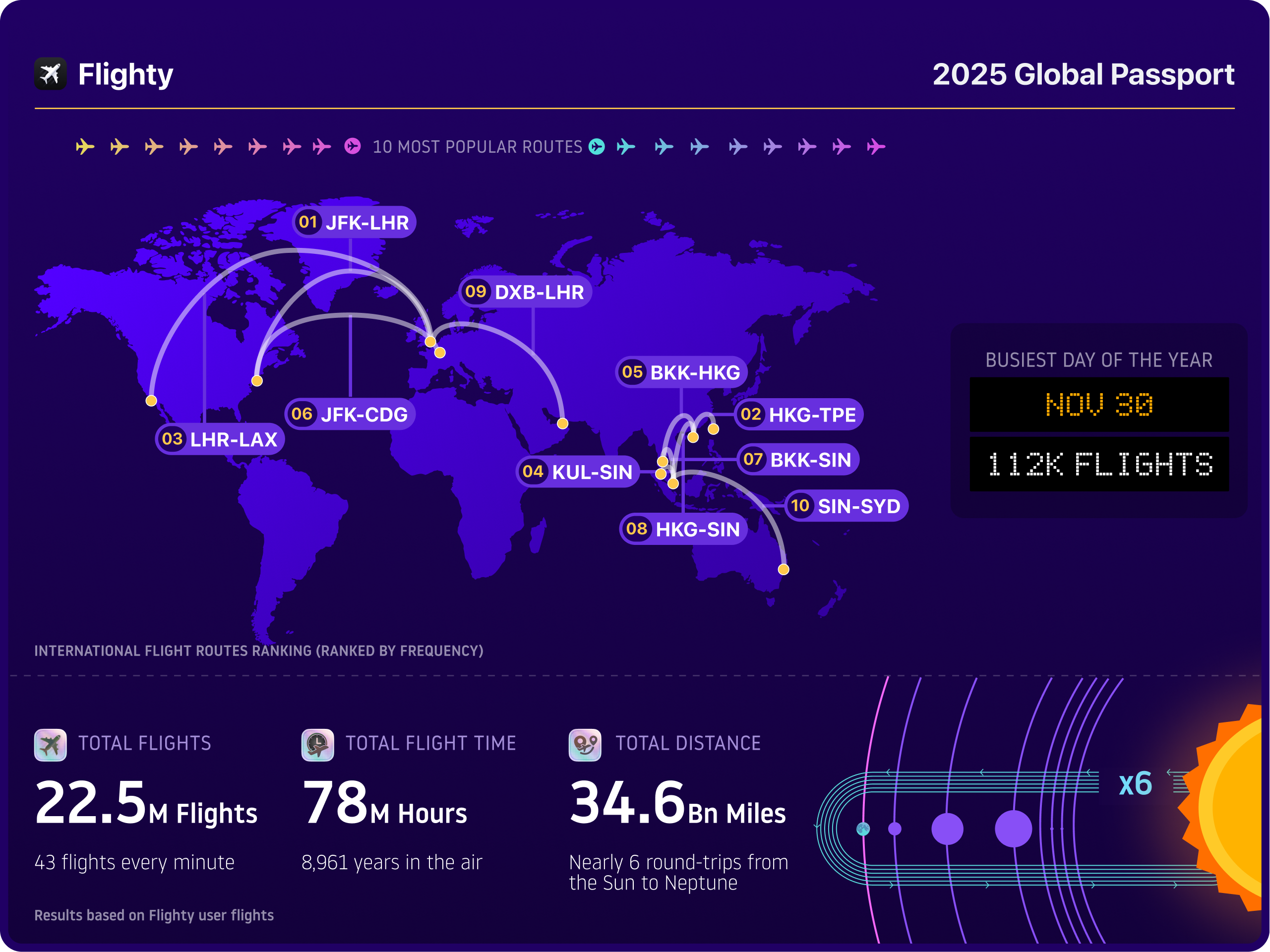 Flighty's Global Passport Report highlights how Flighty users traveled this year