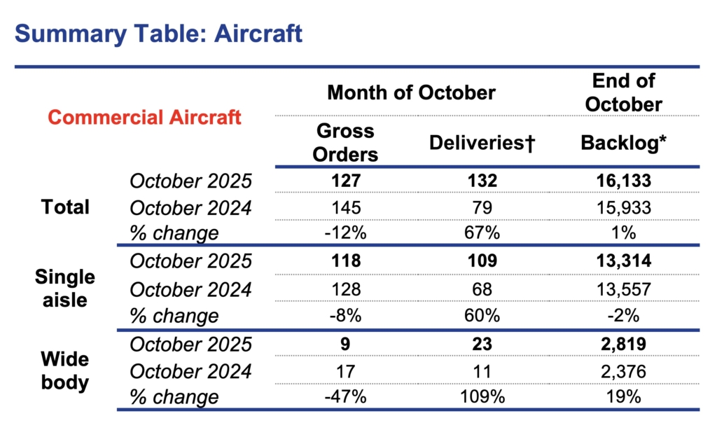 ADS orders and deliveries 2025