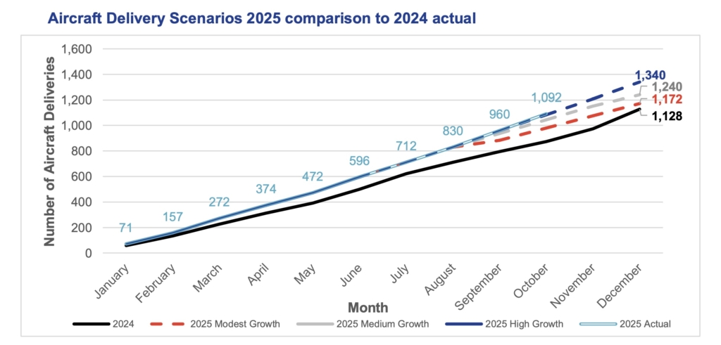 ADS delivery forecast 2025