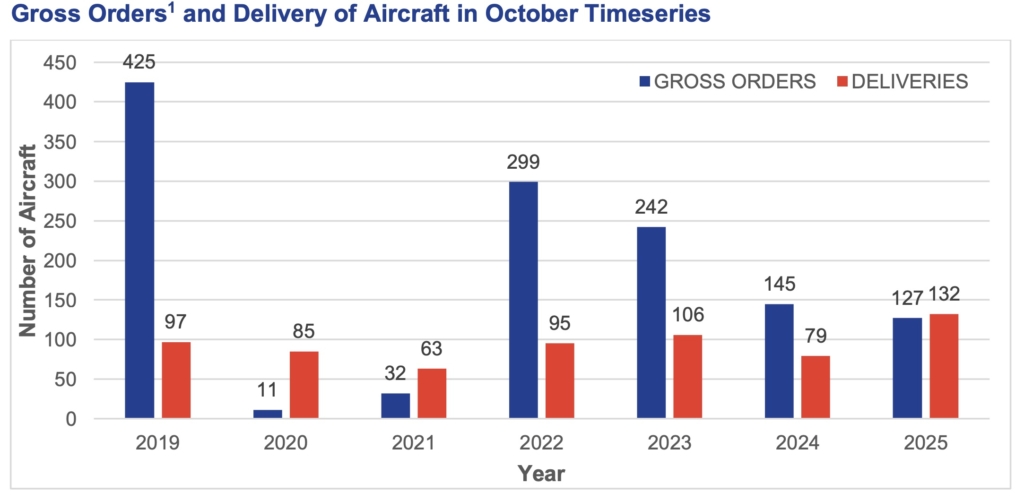 ADS orders and deliveries of commercial aircraft in october 2025