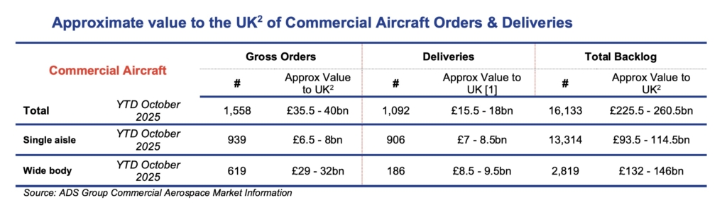 ADS value to UK of commercial aircraft orders 2025
