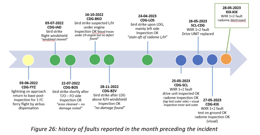 Air France Airbus A350 bird strike record