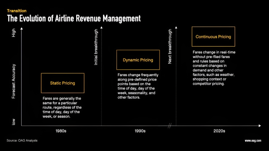 Airline revenue management by OAG