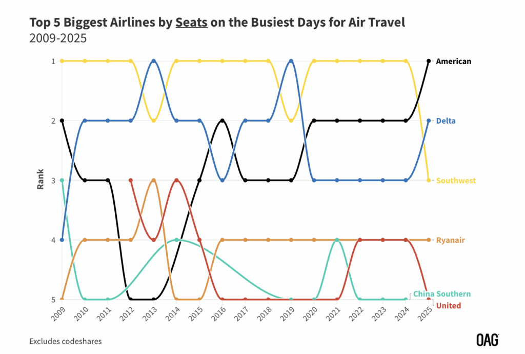 Biggest airlines by seat capacity on busiest days of the year