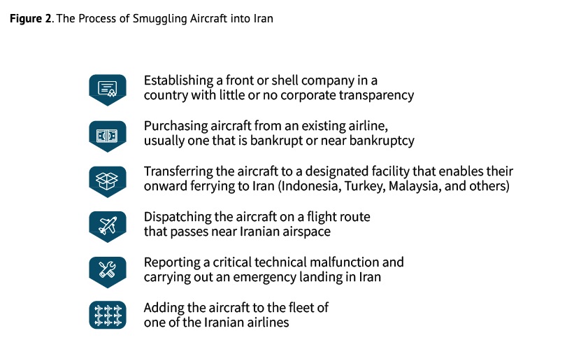How Iran smuggles aircraft