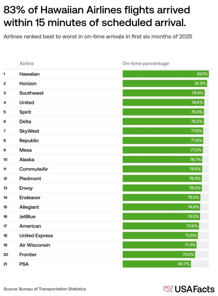 US airline on-time performance BTS data.