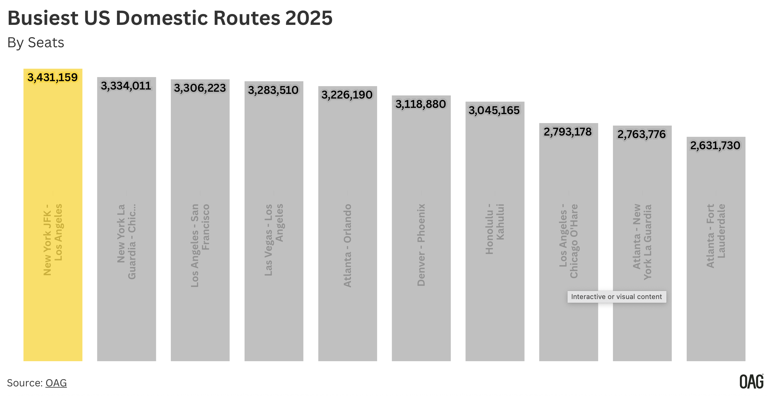 Busiest US Domestic Routes 2025, from OAG