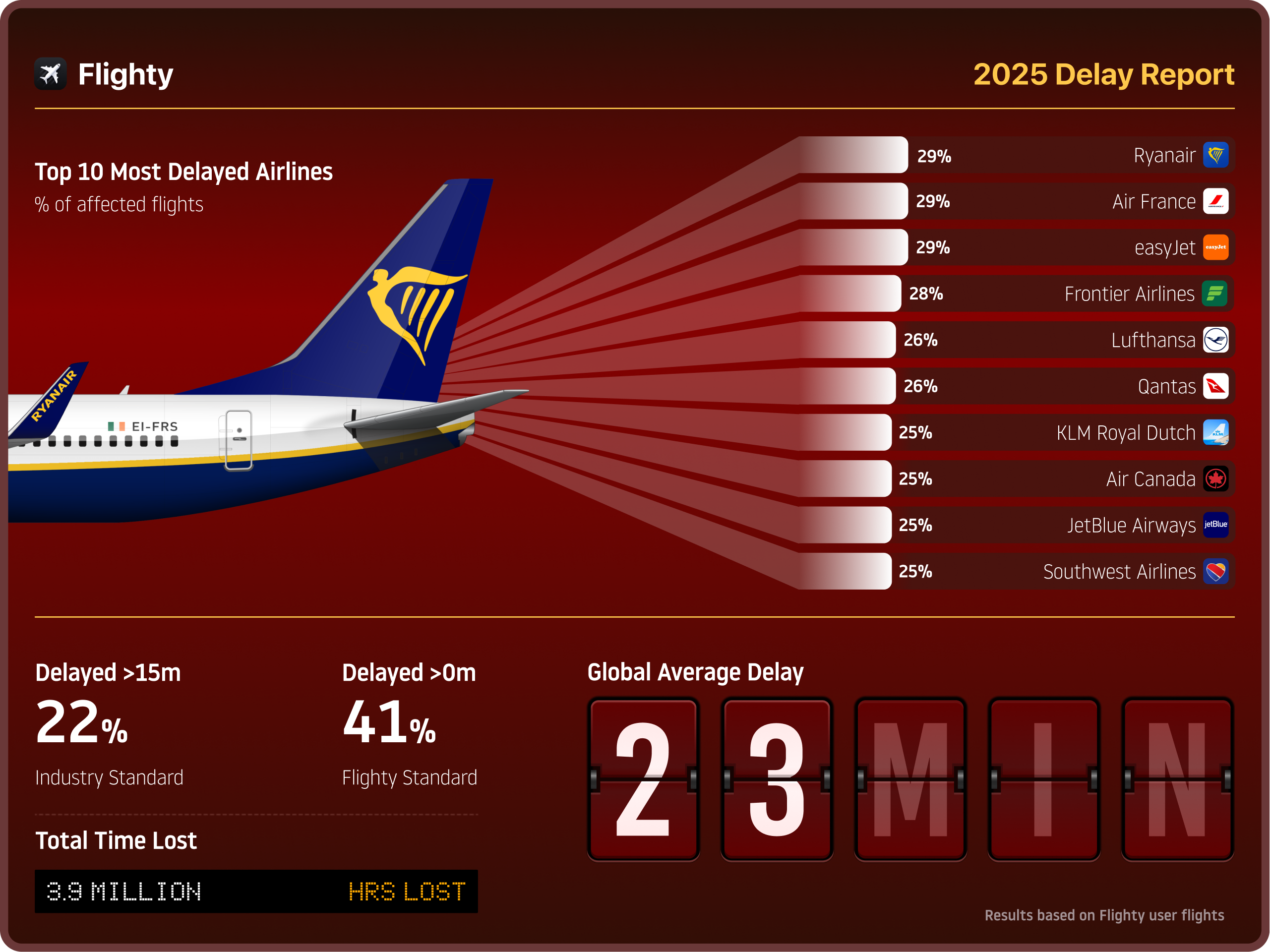 A new Flighty metric measures the gap between a flight’s scheduled arrival and when passengers
actually got off the plane