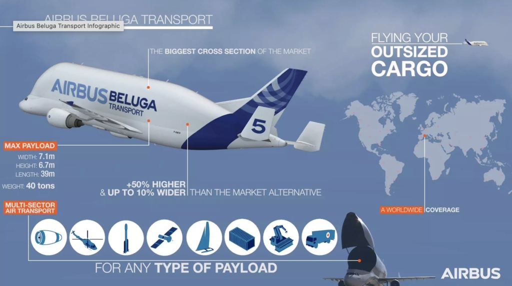 Airbus BelugaST infographic