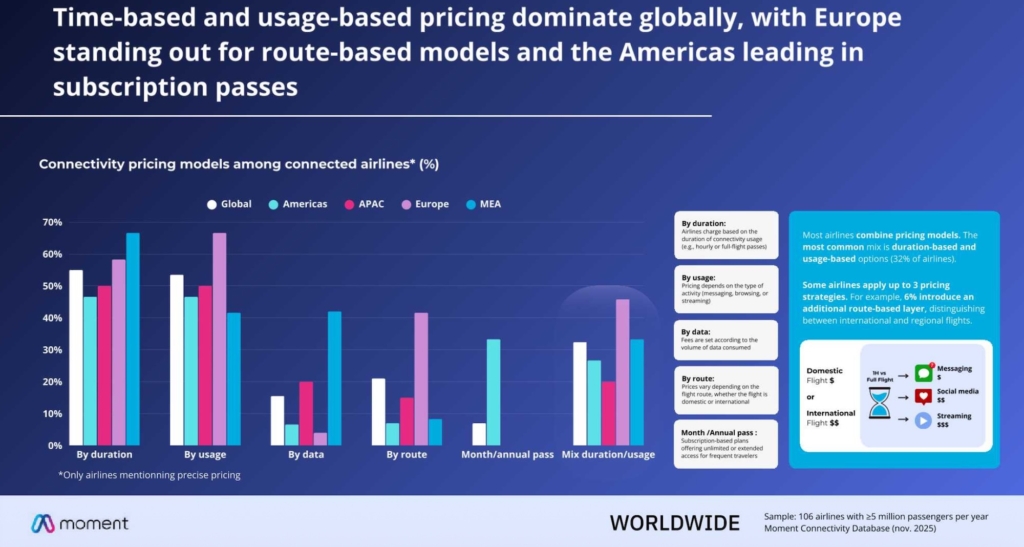 Airline IFC pricing models diversify Moment benchmark
