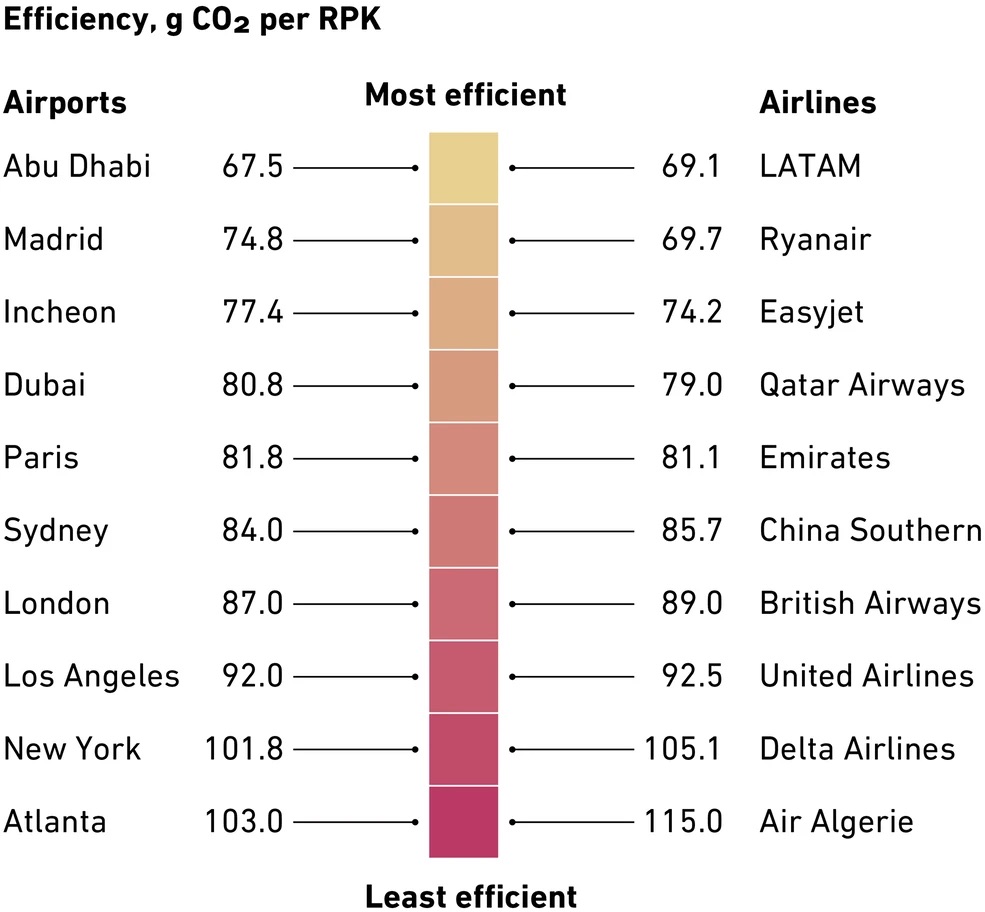 Airline carbon efficiency on specific routes