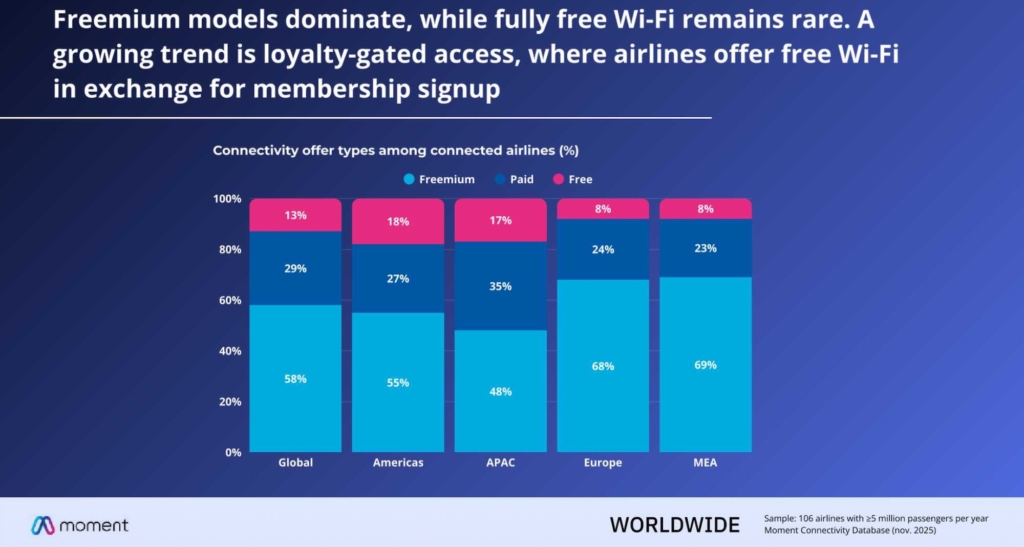 Free, paid and freemium WiFi pricing share by region Moment benchmark 
