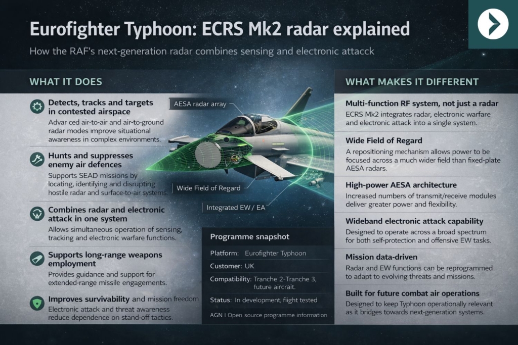 Infographic explaining the ECRS Mk2 radar for Eurofighter Typhoon