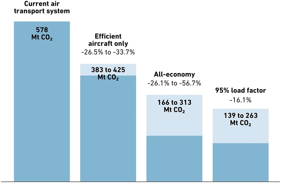 Key efficiency measures for reducing CO2 emissions of airlines