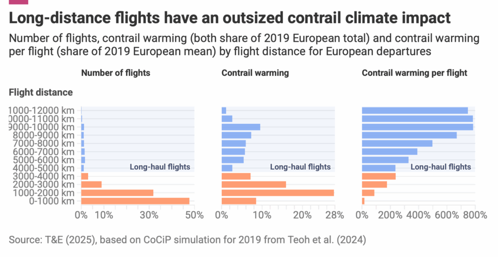 Contrail creation by flight distance. 