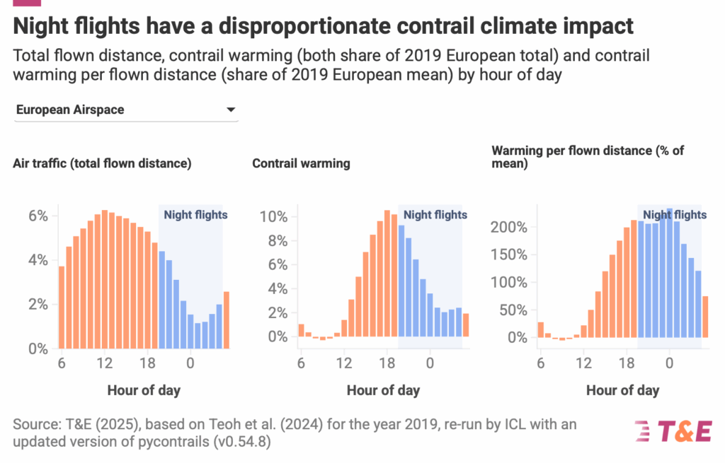Nighttime flights contrail generation. 