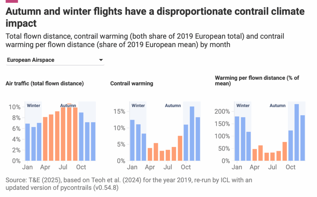 Autumn winter flights contribute more to contrails.