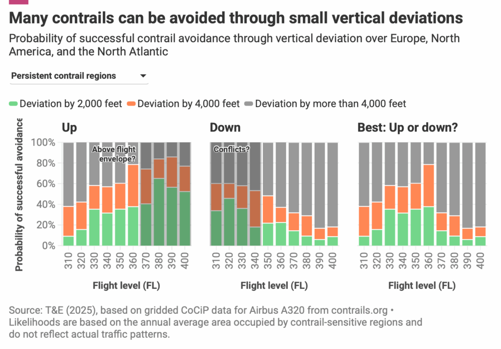 Small flight path deviations can reduce contrails. 