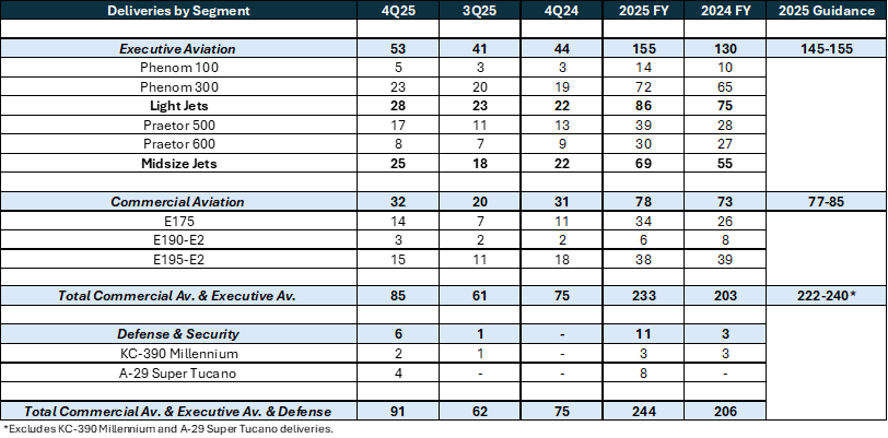 Embraer's latest deliveries. Photo: Embraer