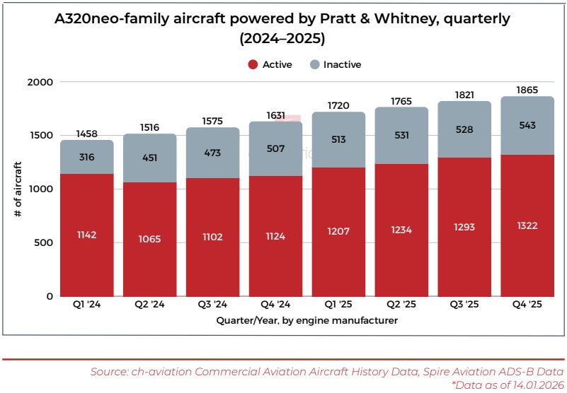 A320neo GTF groundings