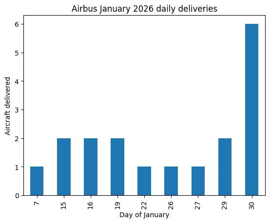 Airbus deliveries January 2026 by day
