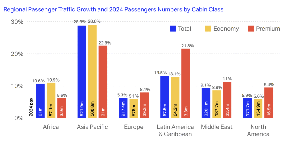 Regional Passenger Growth and Passenger Numbers by Cabin Class IATA