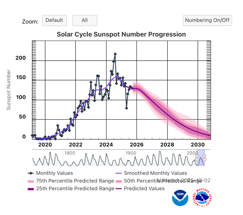 Solar_Cycle_25_prediction_and_progression