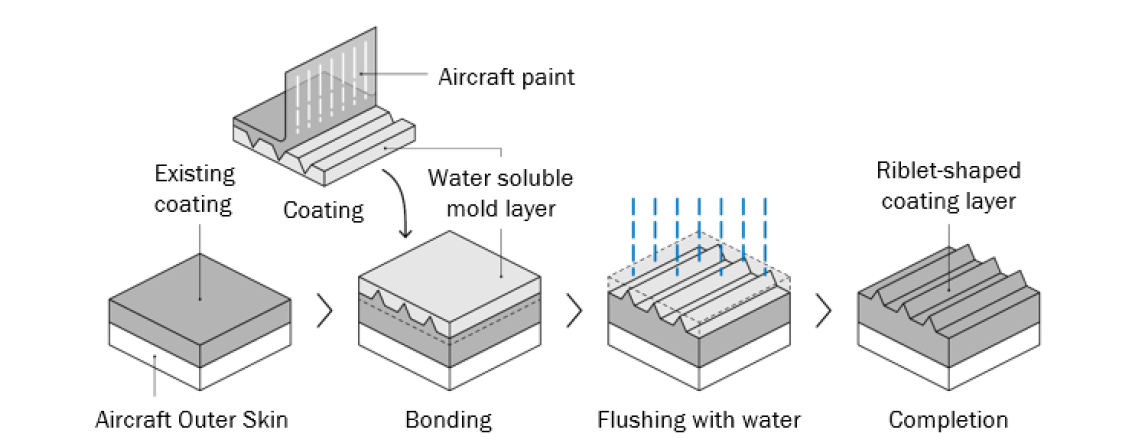 ZIPAIR's giblet paint coating. Photo: JAL
