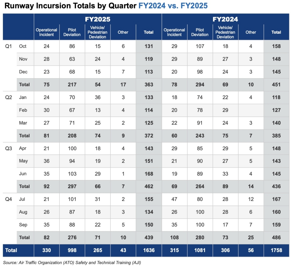 FAA Runway incursion statistics 2024-2025