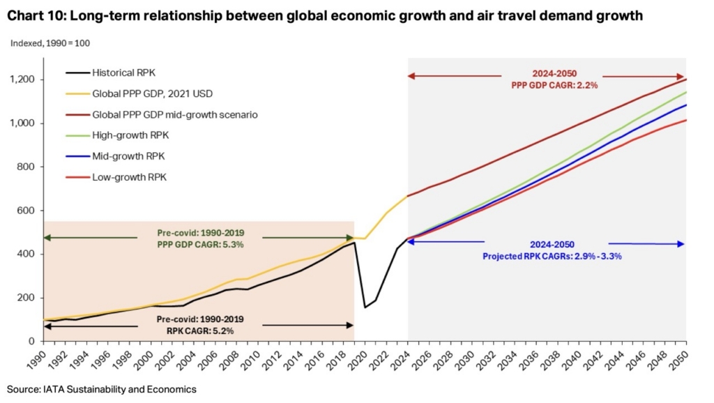 IATA long-term relationship between GDP and air travel demand showing gap post-COVID
