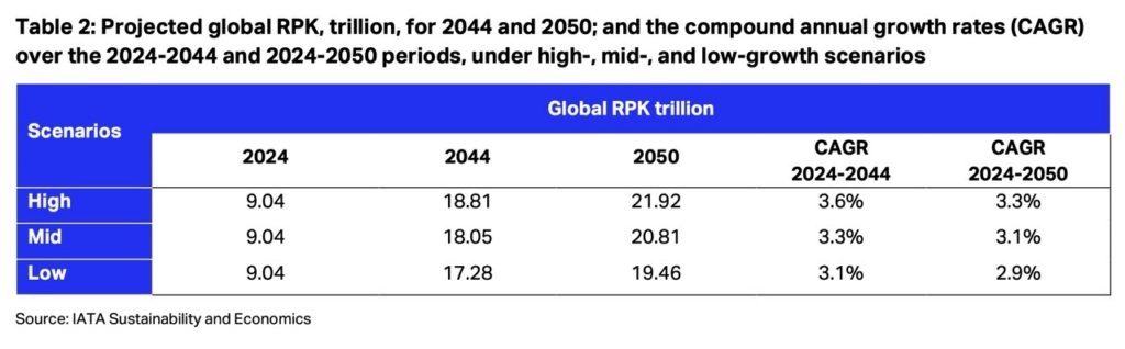 IATA projected RPKs 2024, 2044, 2050 with CAGR