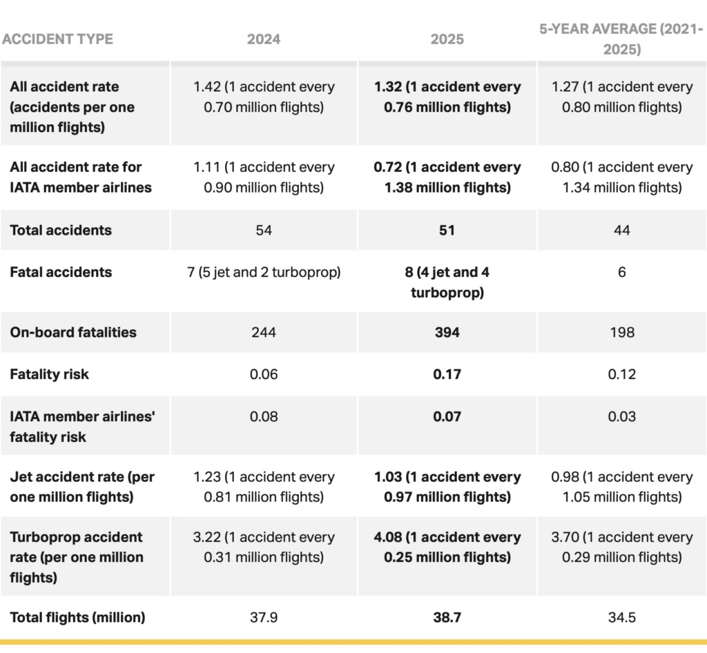 IATA 2025 Safety Report statistics