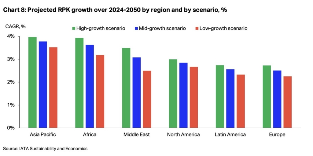 IATA projected RPK growth rate by region and by scenario