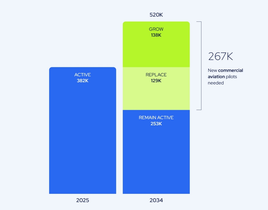 Graph showing the number of new commercial pilots needed over the next decade