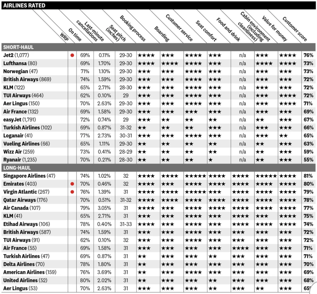 Which? airline survey results